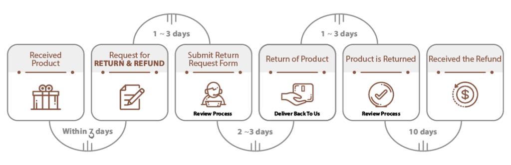 return and refund